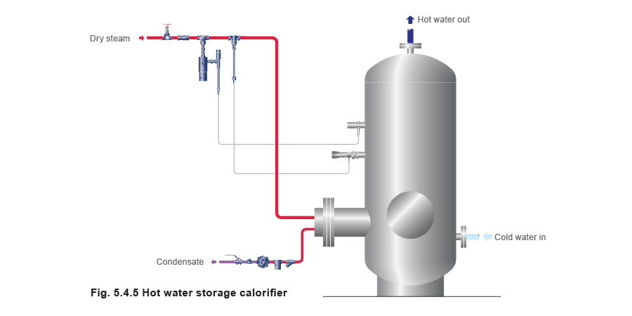 fig 5.4.5 Hot water storage calorifer