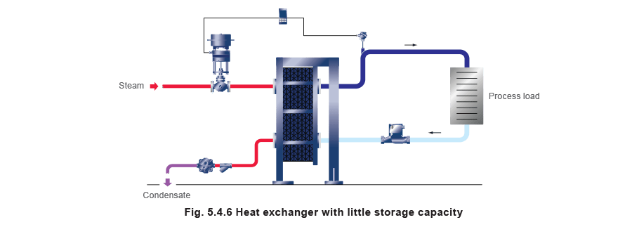 fig 5.4.6 Heat exchanger with little storage capacity