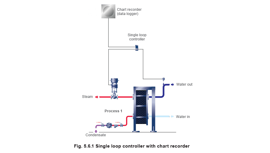 Fig 5.6.1 Single loop controller with chart recorder