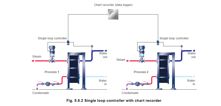 Fig 5.6.2 Single loop controller with chart recorder