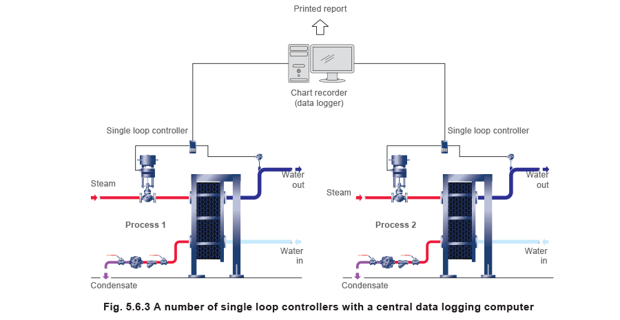 Fig 5.6.3 A number of single loop controllers with a central data logging computer