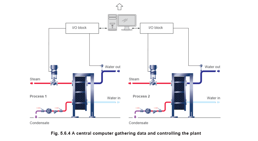 Fig 5.6.4 A central computer gathering data and controlling the plant