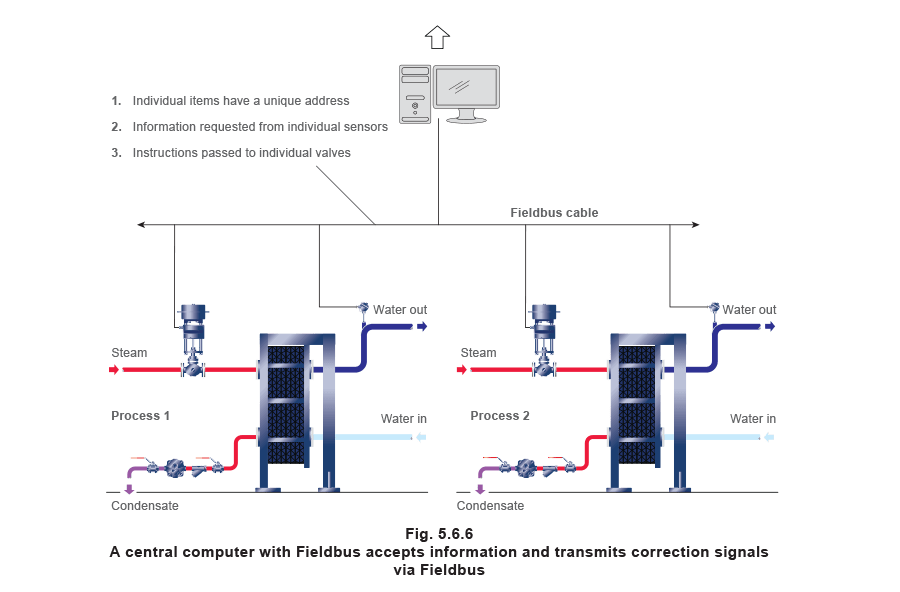 Fig 5.6.6 A central computer with Fieldbus accepts information and transmits correction signals via Fieldbus
