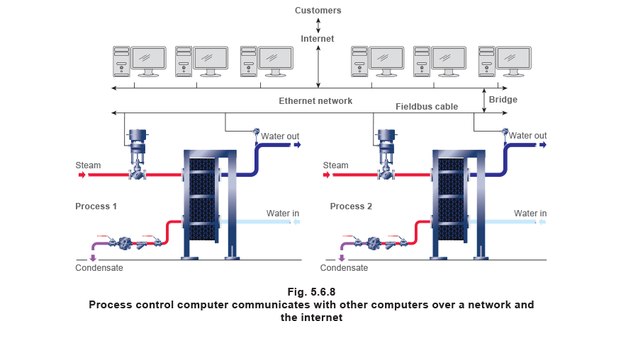 Fig 5.6.8 Process control computer communicates with other computers over a network and the internet