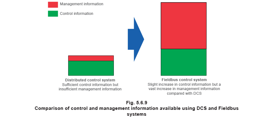 Fig 5.6.9 Comparison of control and management information available using DCS and Fieldbus systems   