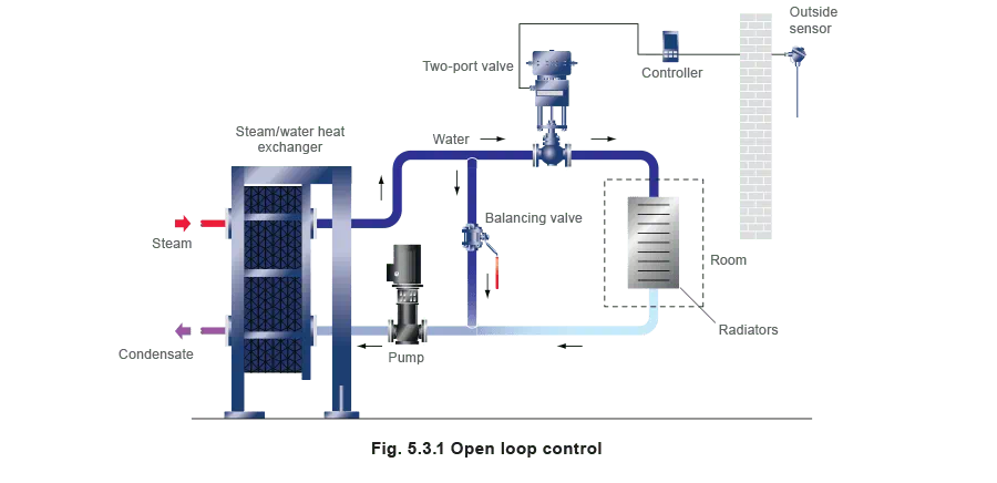 Multi Loop Controller - Process Instrumentation and Control System