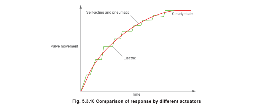 fig 5.3.10 Comparison of response by different structure