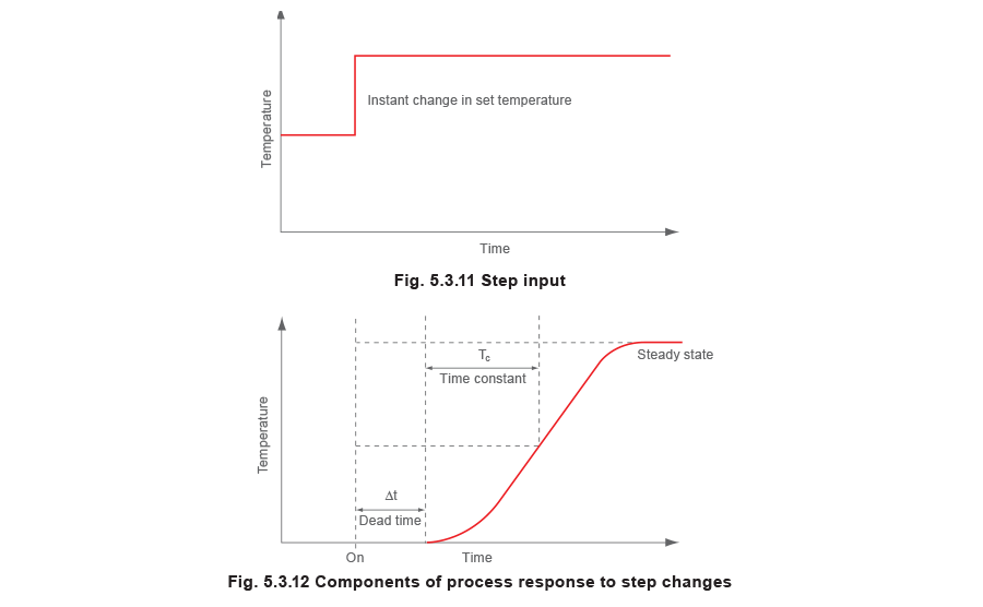 fig 5.3.11 and 5.3.12 Step input and Components of process response to step changes
