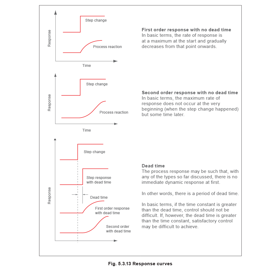 fig 5.3.13 Response curves