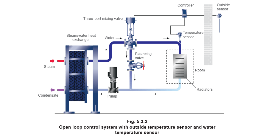 Control loops and dynamics Spirax Sarco