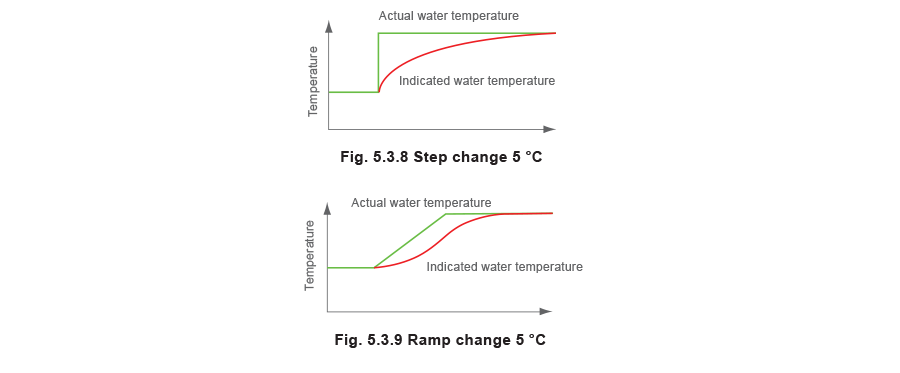 fig 5.3.8 and 5.3.9 Step change 5°C and Ramp change 5°C