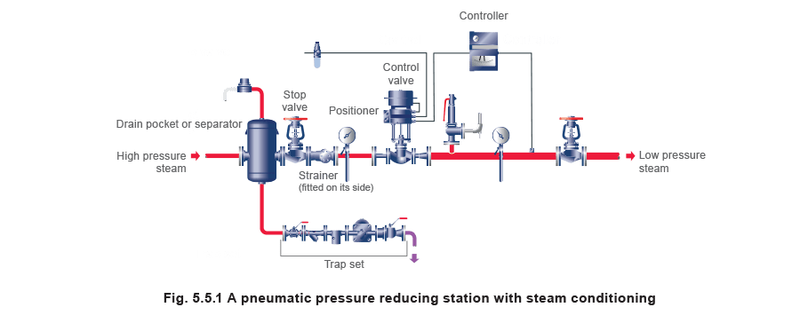 fig 5.5.1 A pneumatic pressure reducing station with steam conditioning