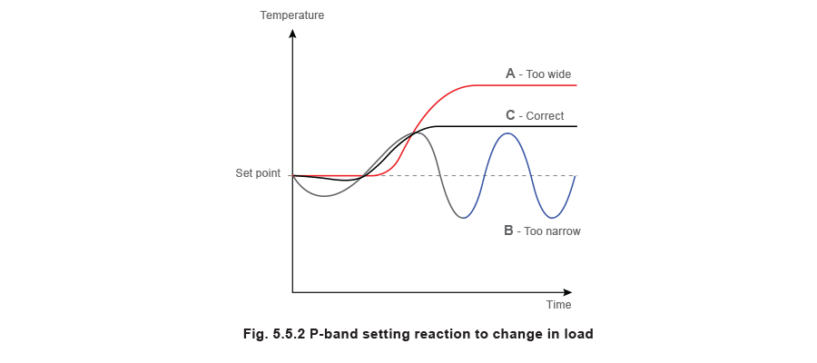 Fig 5.5.2 P-band setting reaction to change in load