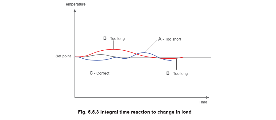Fig 5.5.3 Integral time reaction to change in load 