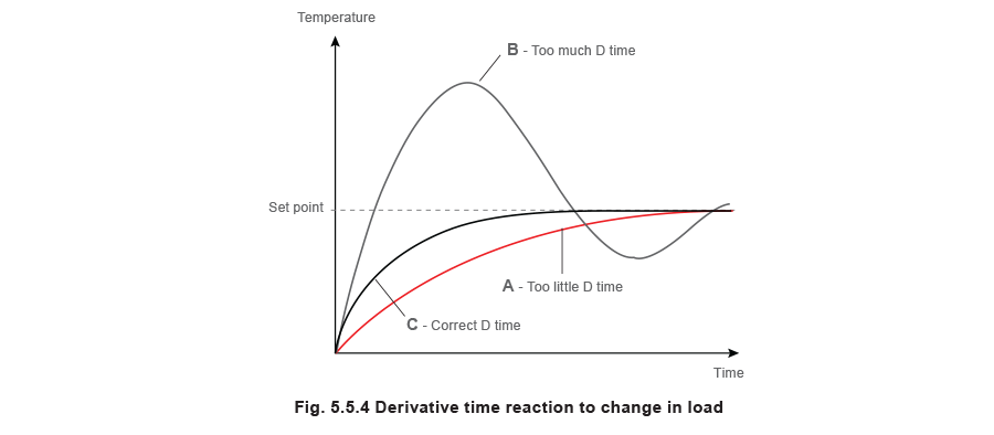 Fig 5.5.4 Derivative time reaction to change in load