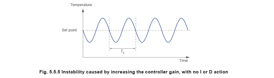 Fig 5.5.5 Instability caused by increasing the controller gain, with no I or D action