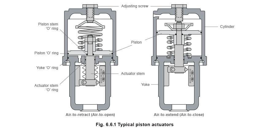 Pneumatic piston actuator diagram showing solid piston and cylinder driving a control valve stem