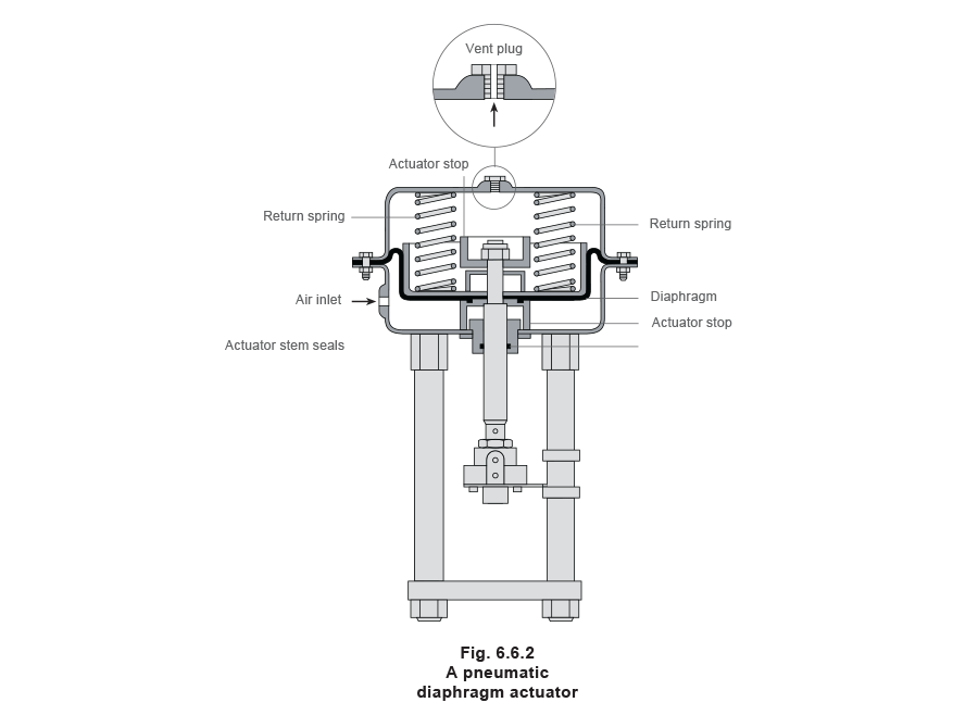 Pneumatic diaphragm actuator diagram showing rolling diaphragm and spring driving a control valve stem