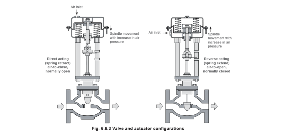 Control Valve Actuators and Positioners