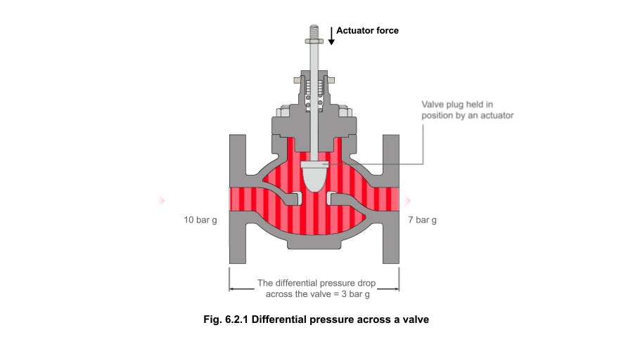 Fig 6.2.1 Differential pressure across a valve