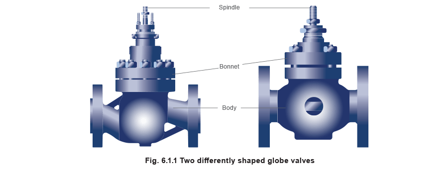 fig 6.1.1 Two differently shaped globe valves
