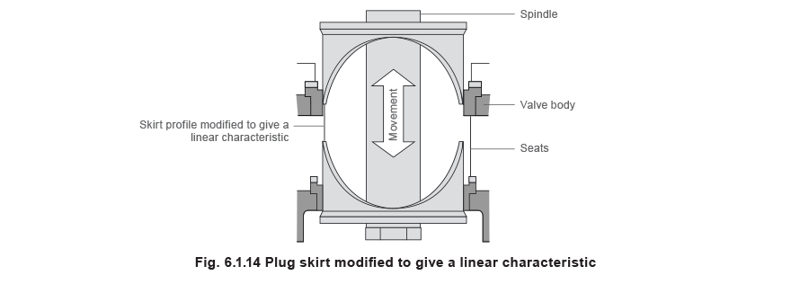 fig 6.1.14 Plug skirt modified to give a linear characteristic