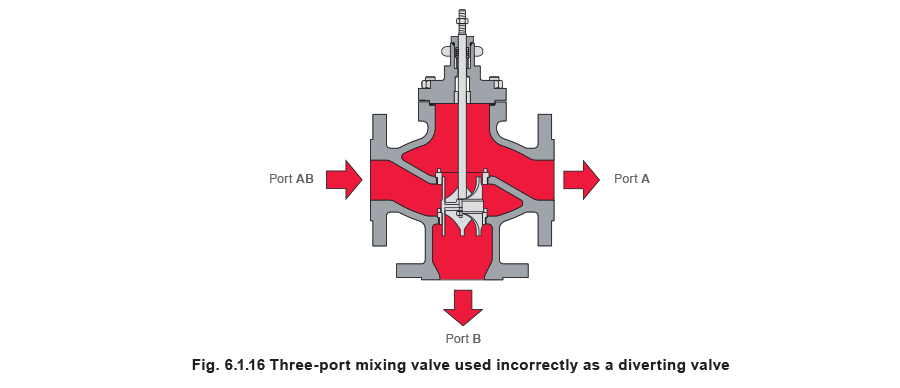 fig 6.1.16 Three-port mixing valve used incorrectly as a diverting valve