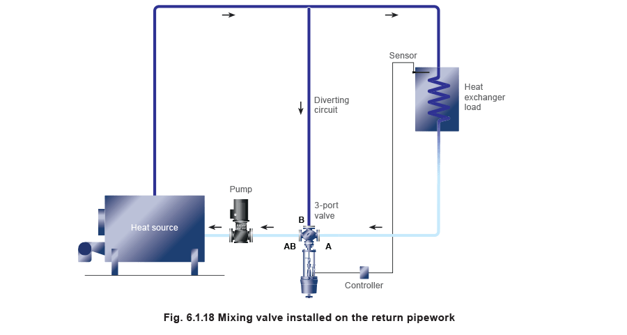 fig 6.1.18 Mixing valve installed on the return pipework
