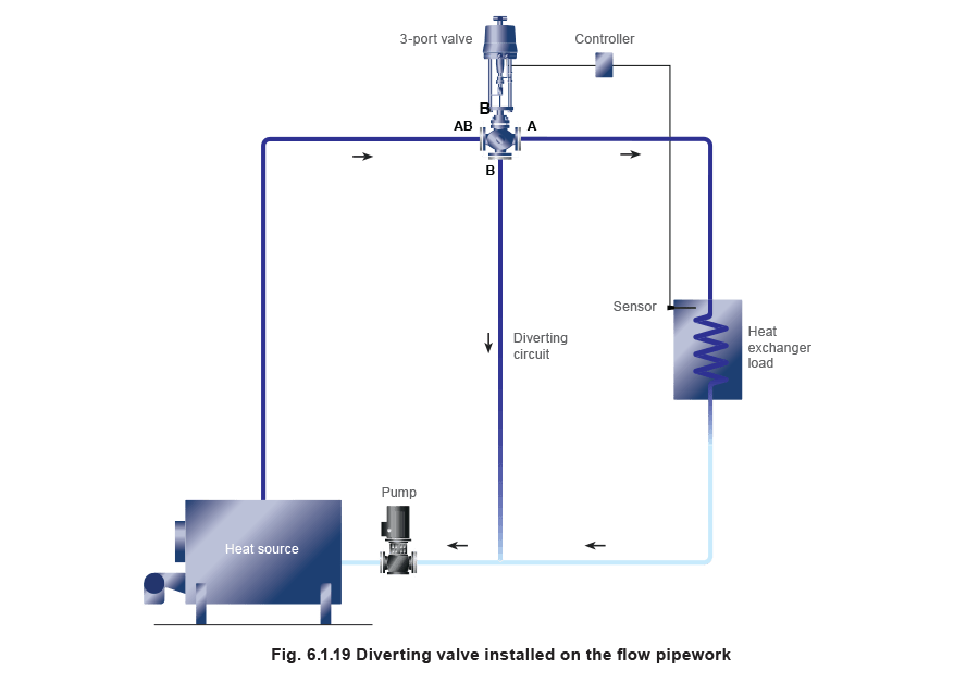 fig 6.1.19 Diverting valve installed on the flow pipework