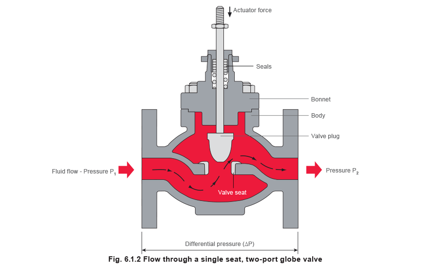 Fig 6.1.02 Flow through a single seat, two-port globe valve