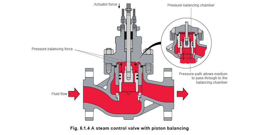 fig 6.1.4 A steam control valve with piston balancing 
