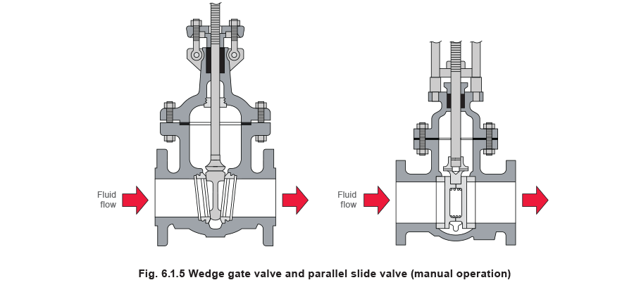 fig 6.1.5 Wedge gate valve and parallel slide valve (manual operation)