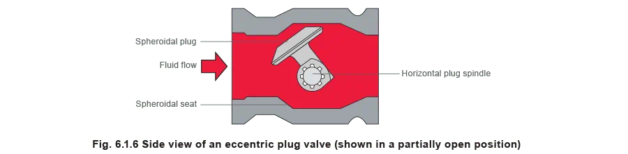 fig 6.1.6 Slide view if an eccentric plug valve (shown in a partially open position)