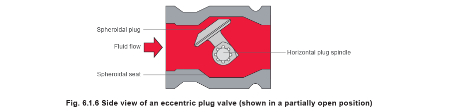 fig 6.1.6 Slide view if an eccentric plug valve (shown in a partially open position)