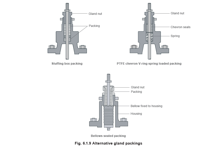 fig 6.1.9 Alternative gland packings