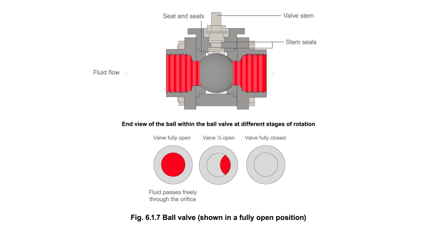 Fig 6.1.07 Ball valve (shown in a fully open position)