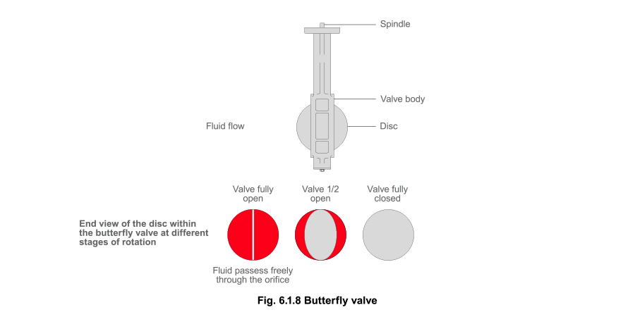 Fig 6.1.08 Butterfly valve