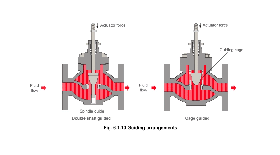 Fig 6.1.10 Guiding arrangements