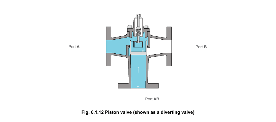 Fig 6.1.12 Piston valve (shown as a diverting valve)