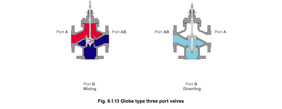 Fig 6.1.13 Globe type three port valves