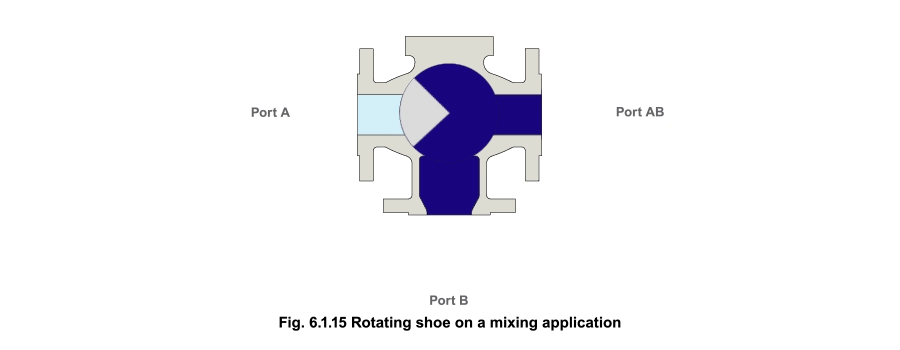 Fig 6.1.15 Rotating shoe on a mixing application