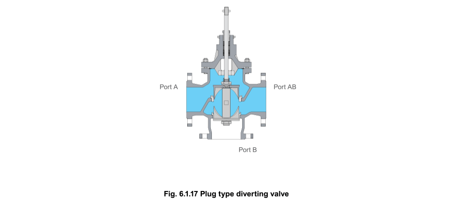Fig 6.1.17 Plug type diverting valve