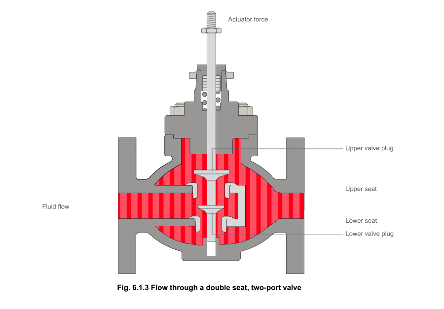 Fig 6.1.3 Flow through a double seat, two-port valve