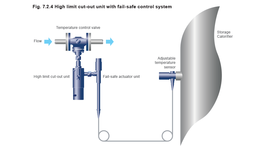 Typical Selfacting Temperature Control Valves and Systems