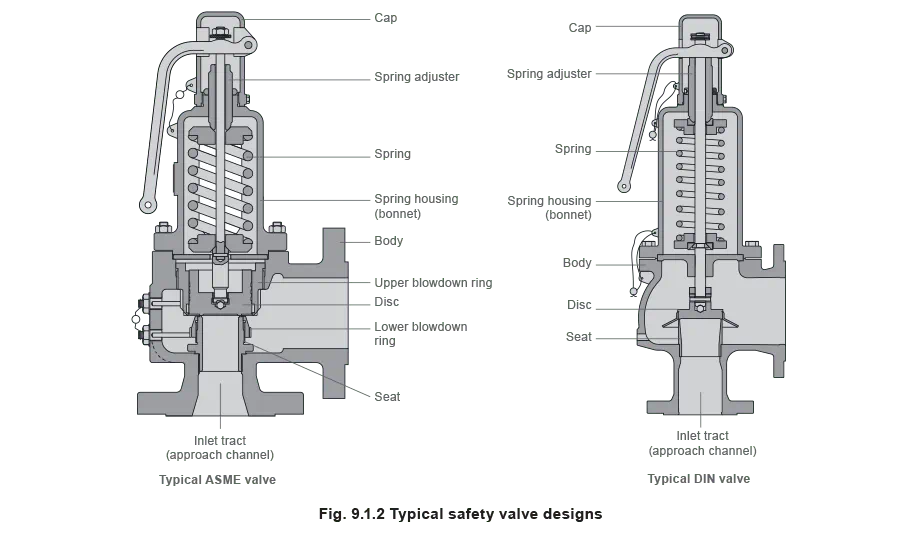 fig 9.1.2 Typical safety valve designs