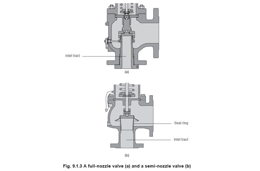 fig 9.1.3 A full-nozzle valve (a) and a semi-nozzle valve (b)
