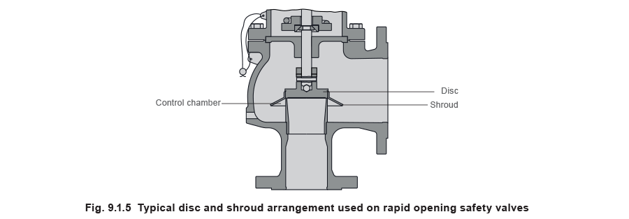 fig 9.1.5 Typical disc and shroud arrangement used on rapid opening safety valves