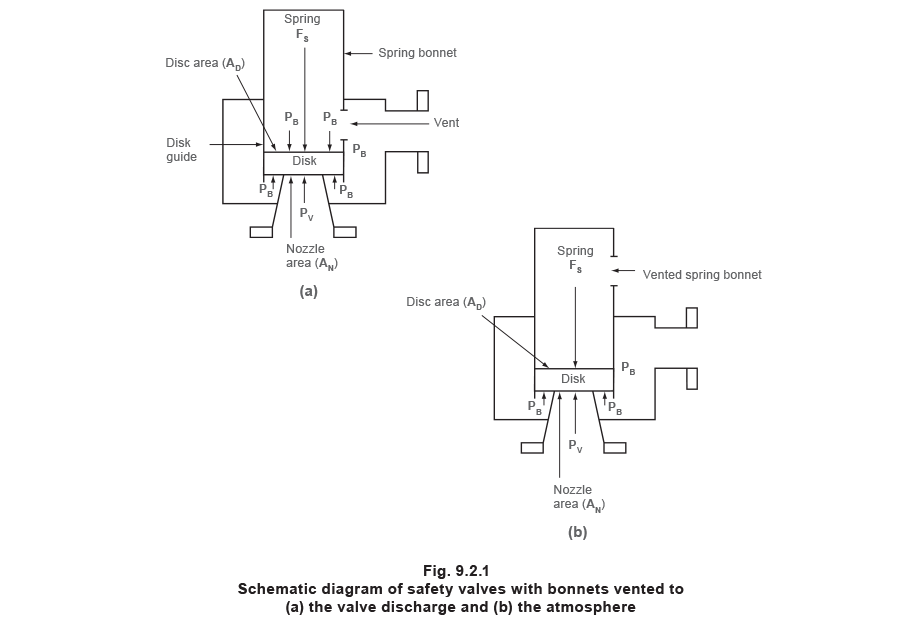 fig 9.2.1 Schematic diagram of safety valves with bonnets vented to (a) the valve discharge and (b) the atmosphere