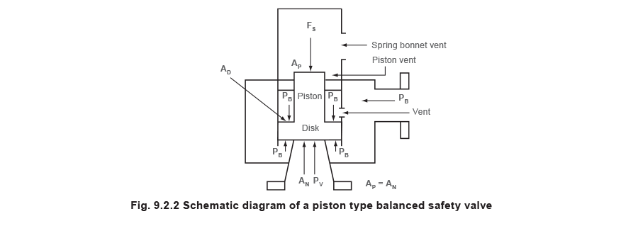 fig 9.2.2 Schematic diagram of a piston type balanced safety valve