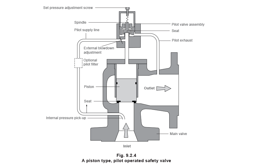 fig 9.2.4 A piston type, pilot operated safety valve
